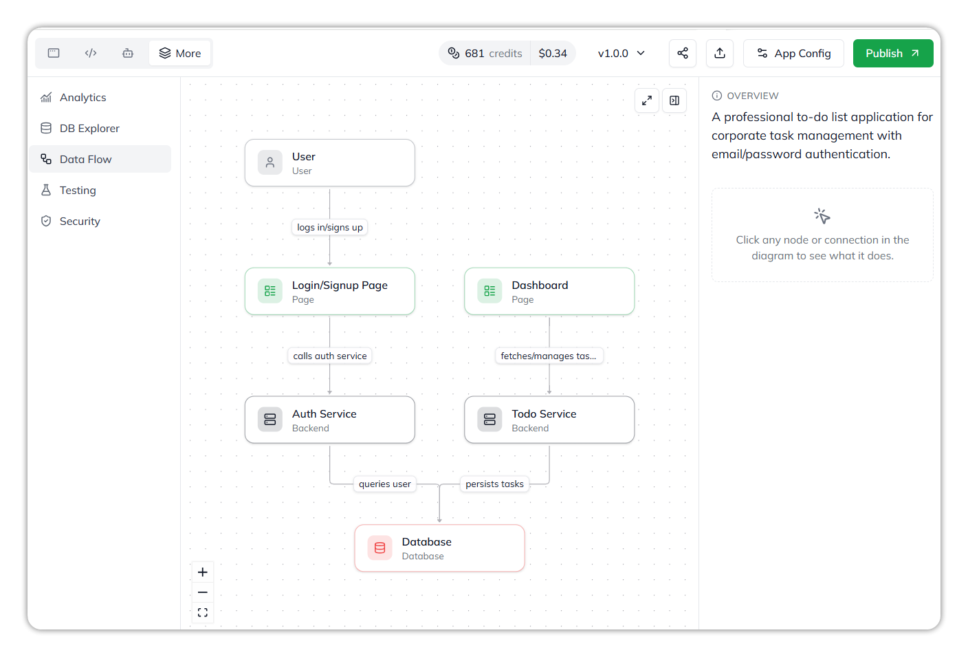 The Data Flow diagram for a to-do app: User, Login/Signup Page, Dashboard, Auth Service, Todo Service, and Database, with labelled connections, and an Overview panel on the right