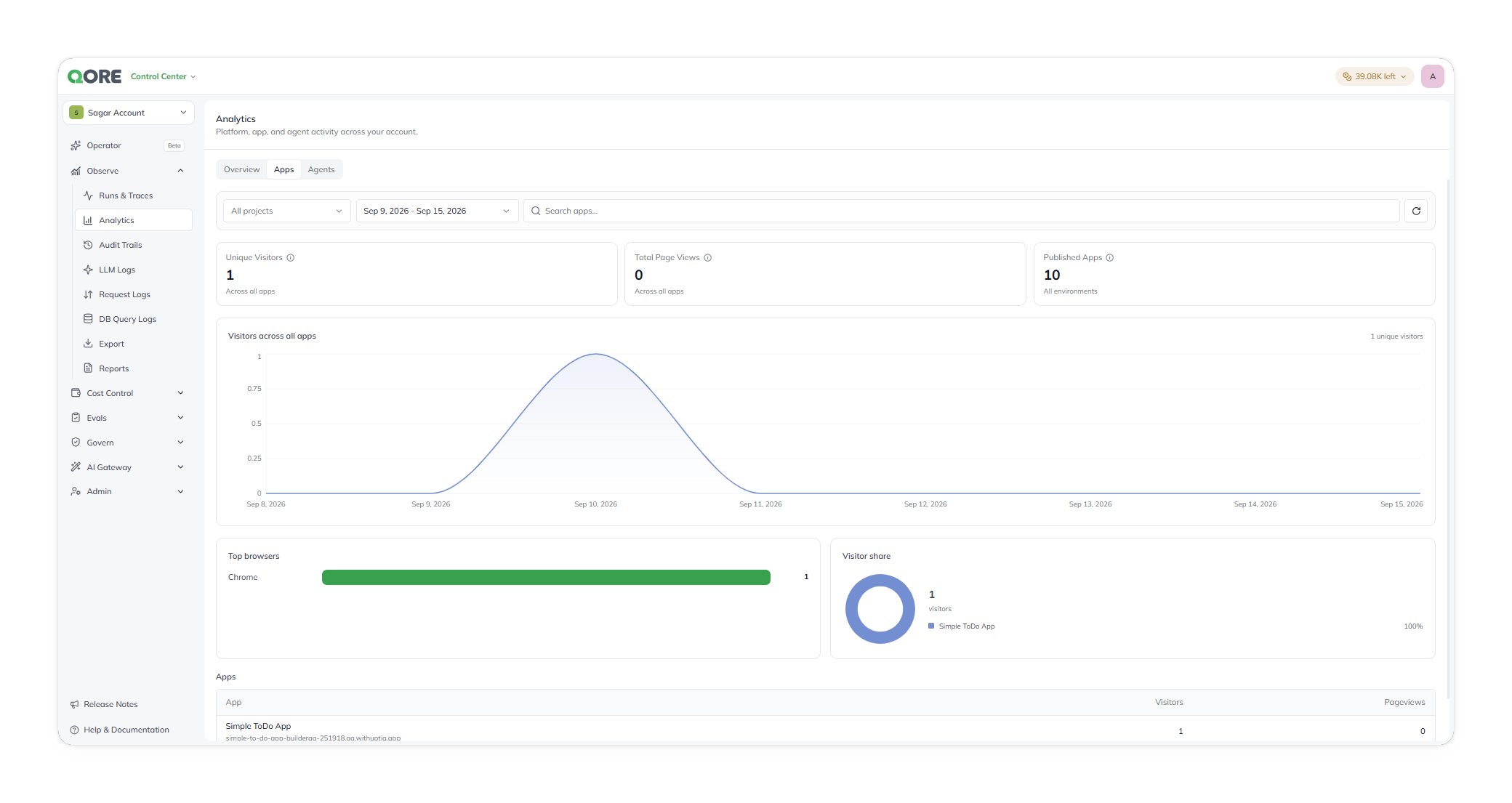The Analytics Apps tab, showing unique visitors, page views, and per-app visitor breakdowns