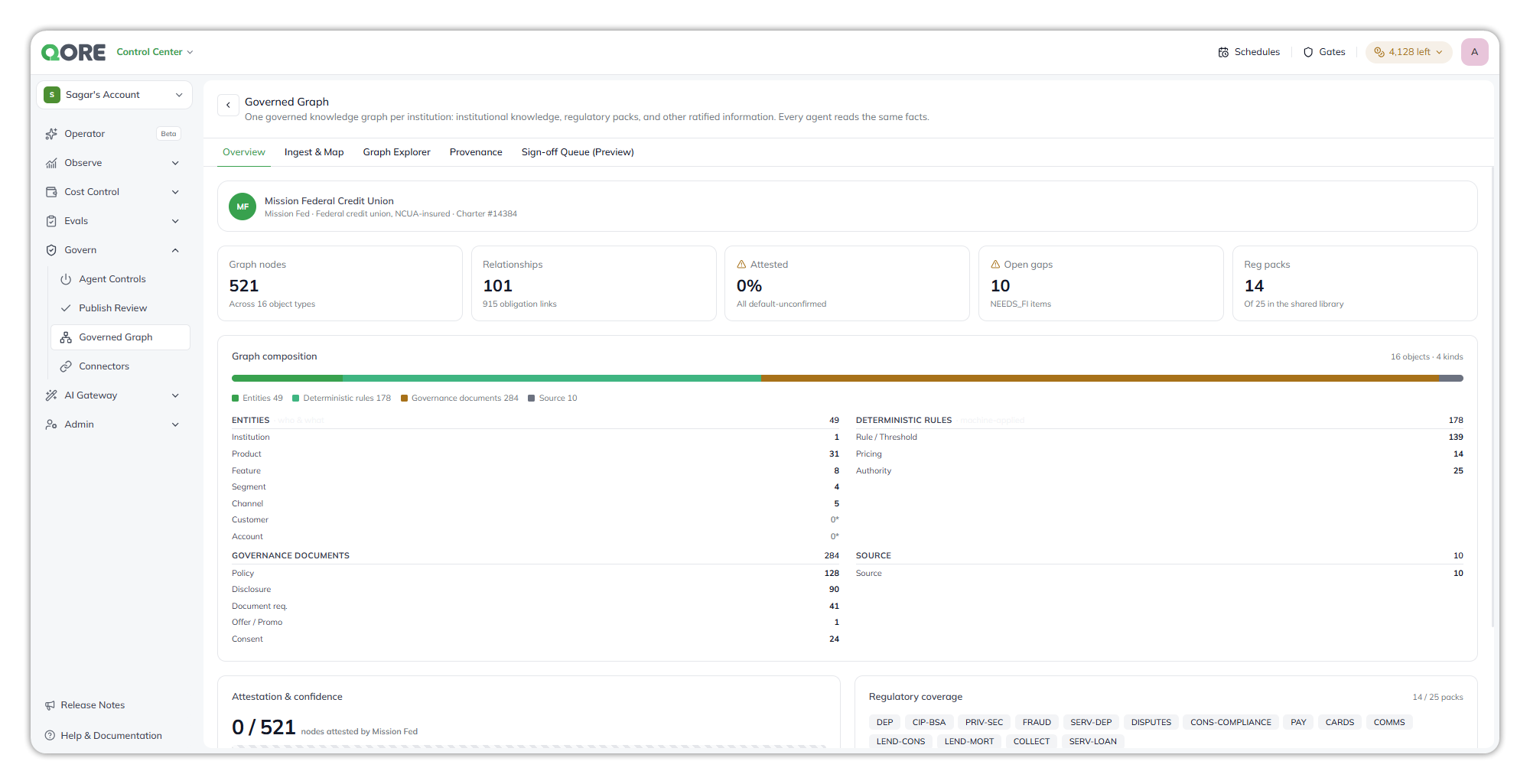 The Overview tab of a governed graph, with the institution profile, counts of graph nodes, relationships, attested share, open gaps and regulatory packs, and the graph composition breakdown